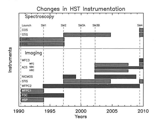 Hubble instrumentation