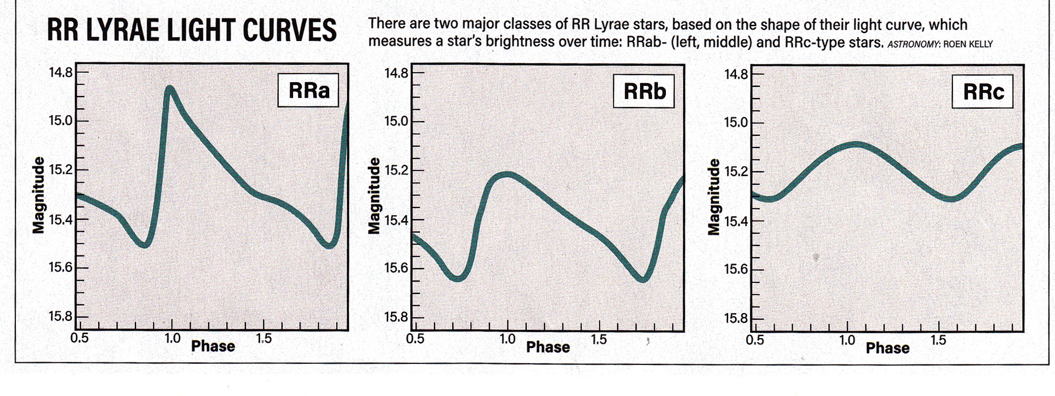 RR Lyrae Light Curves