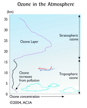 Ozone in the atmosphere