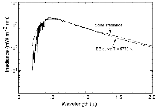 Solar Spectrum