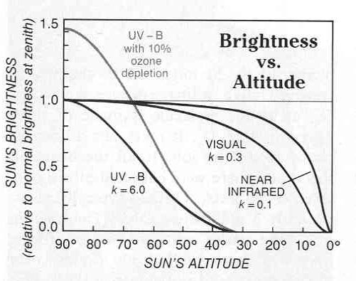 brightness versus altitude