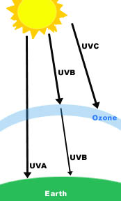 Ozone