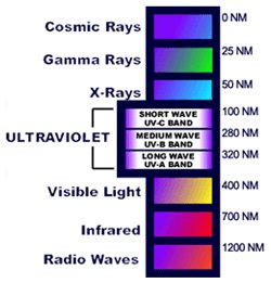 electromagnetic spectrum